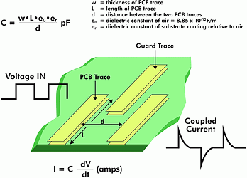Figure 5. Capacitors can accidentally be fabricated into a PCB by laying out two traces in close proximity. With this type of capacitor, fast voltage changes on one trace can initiate a current signal in the other trace 